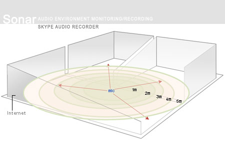 Audio Environment control and monitoring